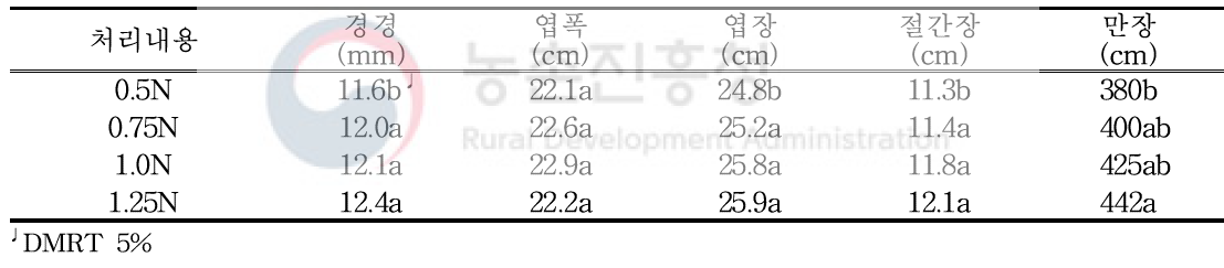 수박 수확기 생육상황