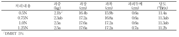 수박 과실 특성 및 당도