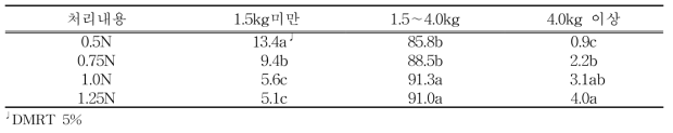 수박 과중별 분포(%)