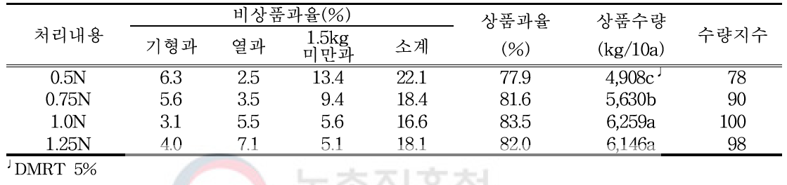 수박 상품과율 및 상품수량