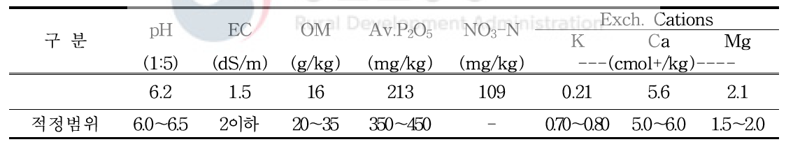 시험전 토양화학성