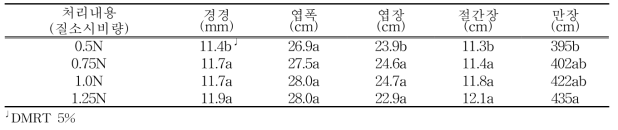 수박 수확기 생육상황