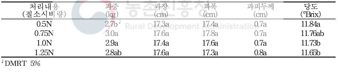 수박 과실특성 및 당도