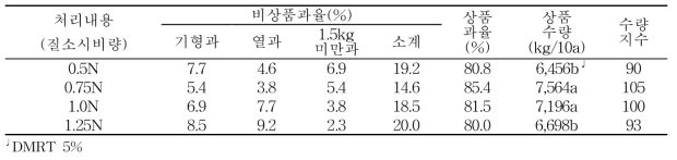 수박 상품과율 및 상품수량