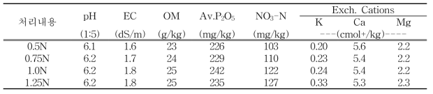 시험 후 토양화학성
