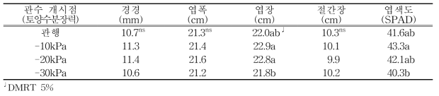 수박 수확기 생육상황