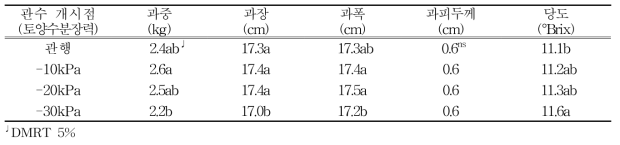 수박 과실특성 및 당도