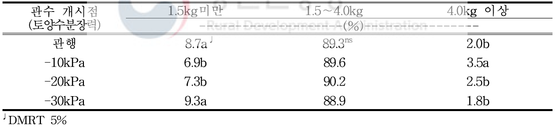 수박 과중별 분포