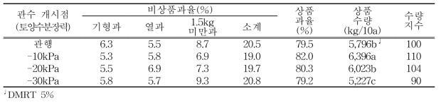 수박 상품과율 및 상품수량