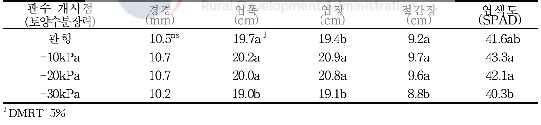 수박 수확기 생육상황