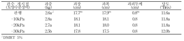 수박 과실특성 및 당도