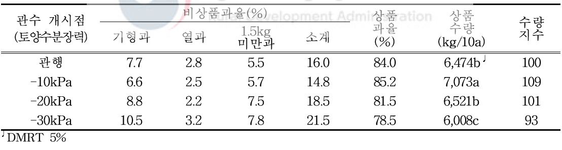 수박 상품과율 및 상품수량