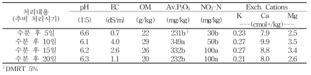 시험후 토양 화학성