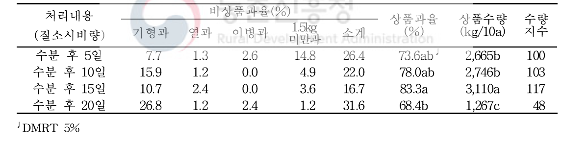 수박 상품과율 및 상품수량(블랙보이)