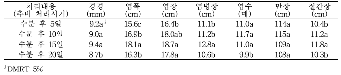 수박 정식후 30일 생육특성(수분수:C2146)