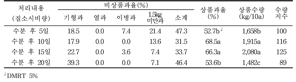 수박 상품과율 및 상품수량(수분수:C2146)