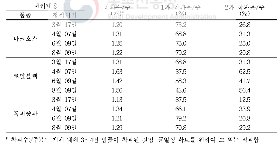 착과 특성