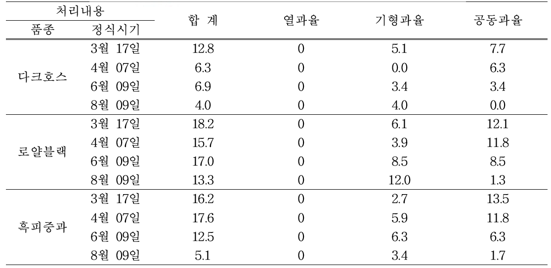 비상품과 발생율