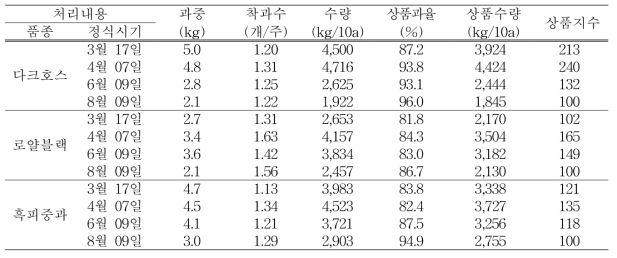 상품과율 및 상품수량(재식주수: 750주/10a)