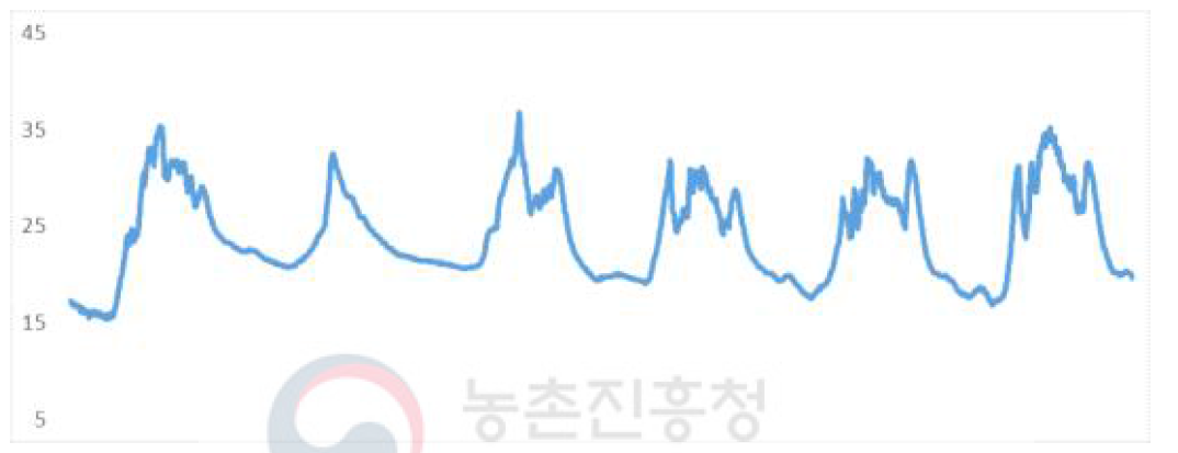 3월 29일 정식 시험구 착과기 기상 환경(5월 5일∼5월 10일)