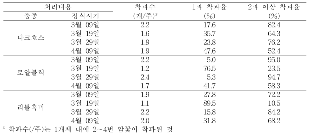 착과 특성