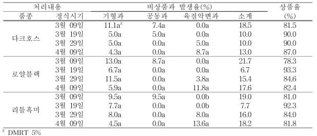 품종 및 정식시기 별 상품율