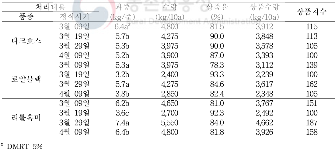 품종 및 정식시기 별 상품수량