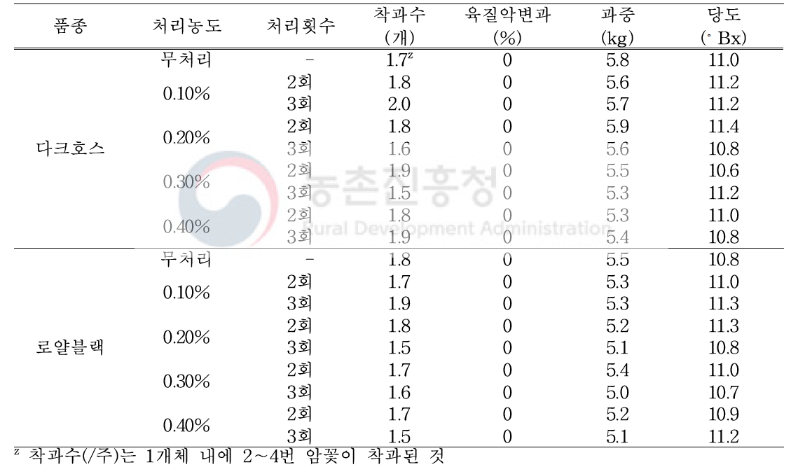 품종 및 칼슘제 처리에 따른 과실 특성(정식시기: 3월 9일)