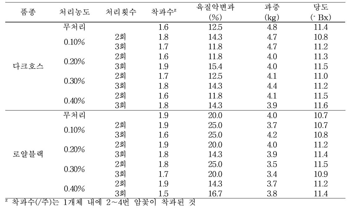 품종 및 칼슘제 처리에 따른 과실 특성(정식시기: 6월 27일)