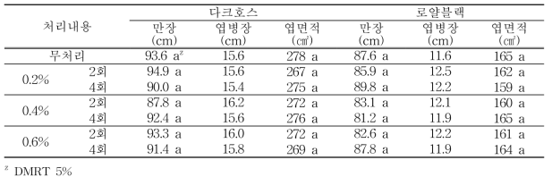 품종별 초기 덩굴 및 잎생육 특성(정식 후 20일)