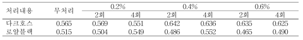 잎의 칼슘 함량(%)