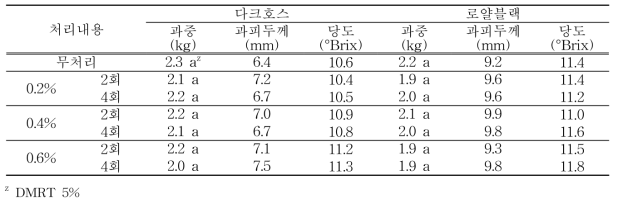 과실 특성