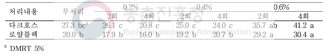 품종 및 처리별 육질악변과 발생율