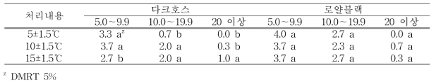 활착기 곁순 생육 특성(정식 후 14일, 개/주, mm)