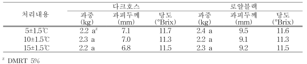 품종 및 온도별 과실 특성