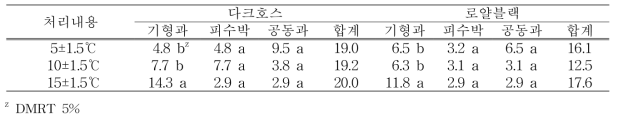 품종 및 온도처리에 따른 비상품과 발생율(%)