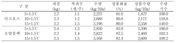 품종 및 온도처리에 따른 상품수량(재식주수: 950주/10a)