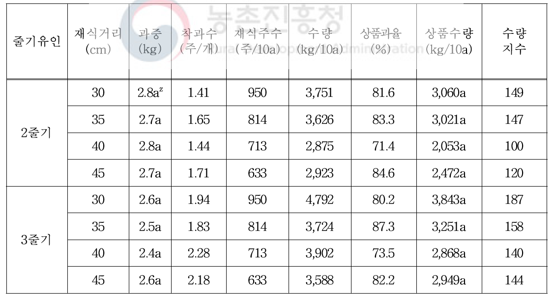 1주 2과 생산 줄기유인 및 재식거리에 따른 로얄블랙 품종 상품수량