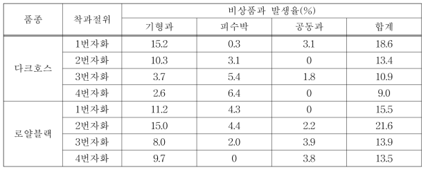 착과절위에 따른 비상품과 발생율