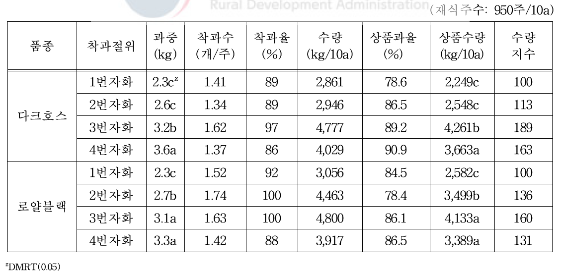 착과절위에 따른 상품수량