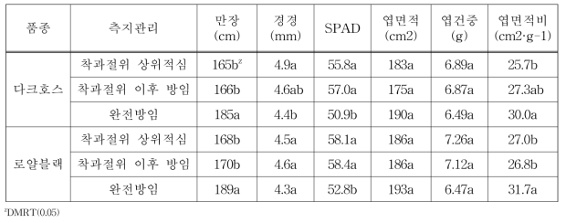 측지관리 방법에 따른 생육특성