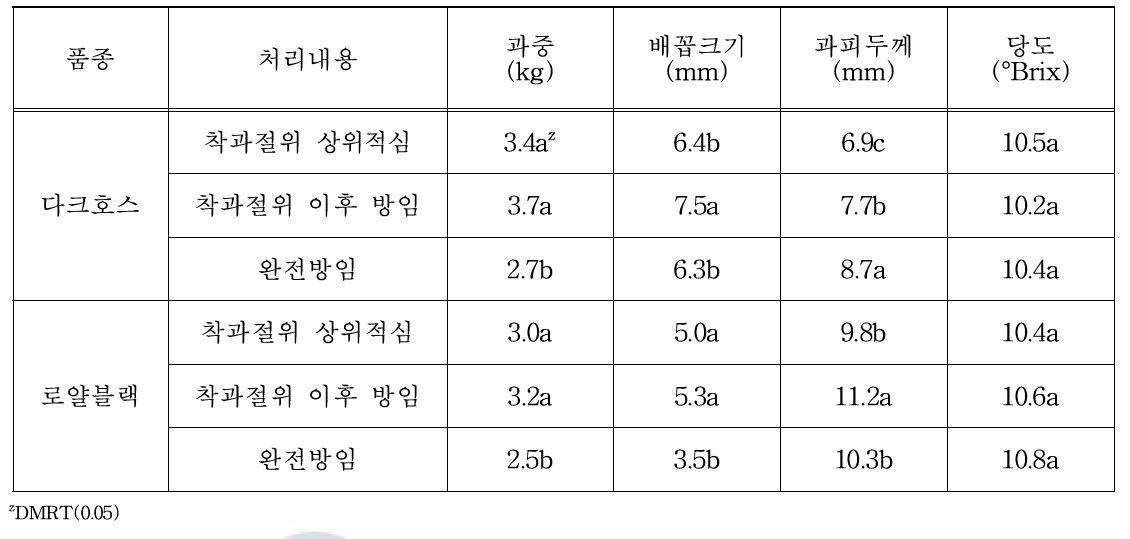 측지관리 방법에 따른 과실특성