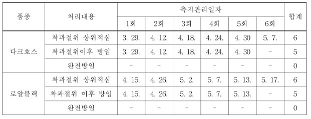 측지관리 방법에 따른 투입노동력