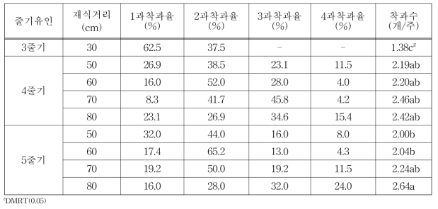 1주 4과 생산을 위한 줄기유인 및 재식거리에 따른 로얄블랙 품종 착과특성