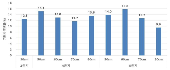 줄기유인 및 재식거리에 따른 다크호스 품종의 기형과 발생률