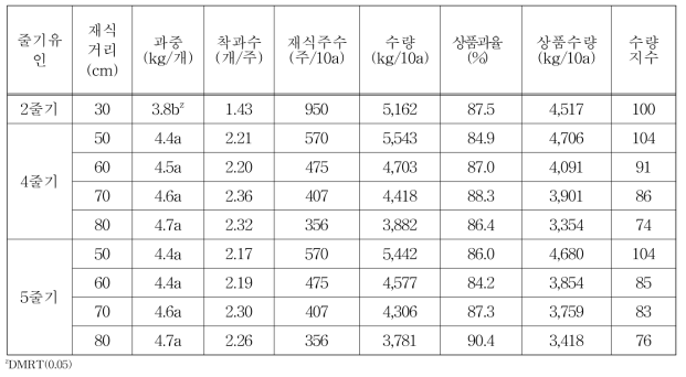 1주 4과 생산을 위한 줄기유인 및 재식거리에 따른 다크호스 품종 상품수량