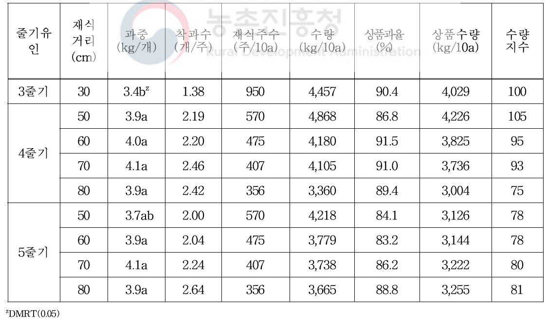 1주 4과 생산을 위한 줄기유인 및 재식거리에 따른 로얄블랙 품종 상품수량