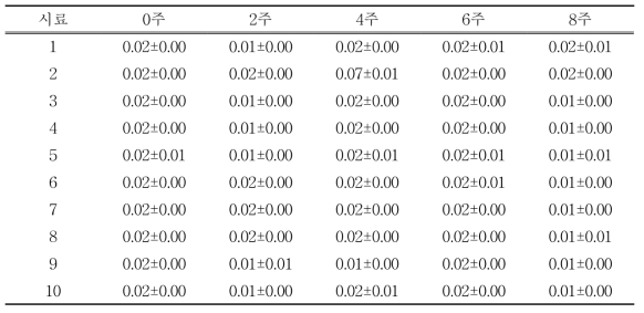 복숭아 블렌딩 와인의 시기별 휘발산 변화 (단위: %)