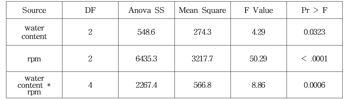 이원배치법을 사용한 토양함수율 및 스타휠 회전속도에 따른 토양 파쇄율 분산분석결과 (r2=0.90, RMSE=7.99, Mean=52.04)