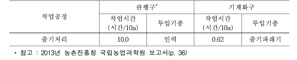 줄기처리 투입기종 및 작업성능